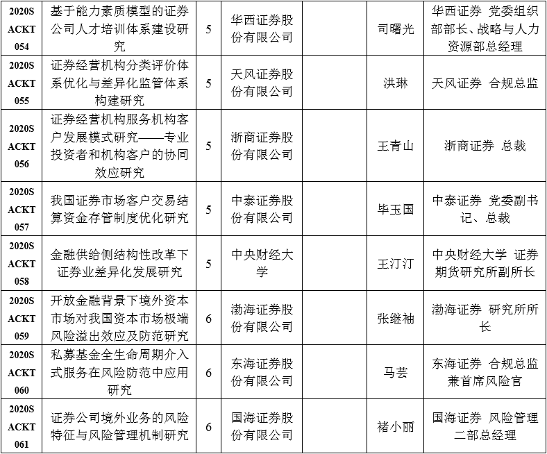 中国证券业协会发布2020年重点课题研究立项名单