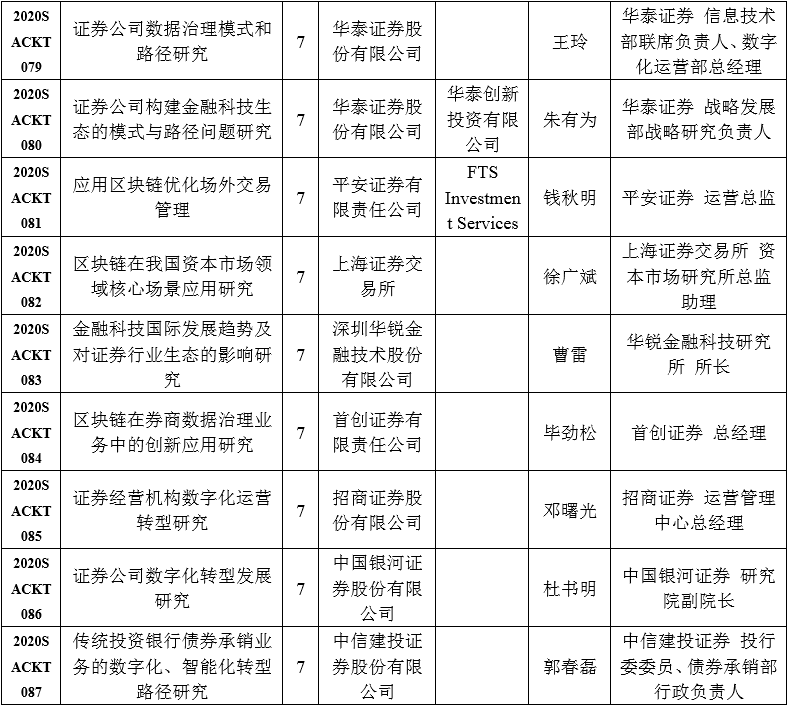 中国证券业协会发布2020年重点课题研究立项名单