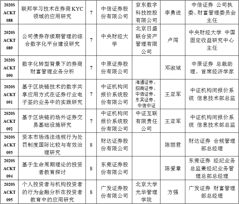 中国证券业协会发布2020年重点课题研究立项名单