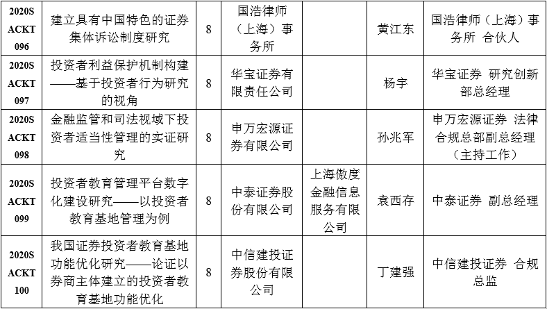 中国证券业协会发布2020年重点课题研究立项名单