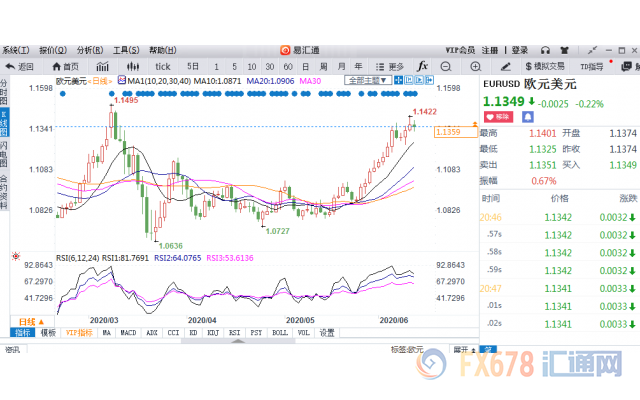 欧元涨势暂歇，但之后有望再度大涨逾百点，受