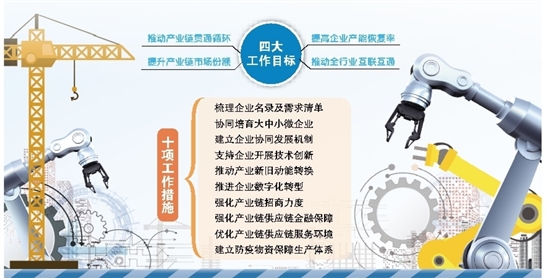 科技强链、招商补链、服务稳链，为制造业高质