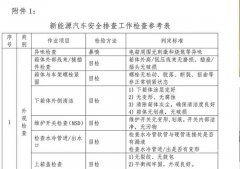 新能源汽车安全隐患要严查 工信部相关文件内容公布