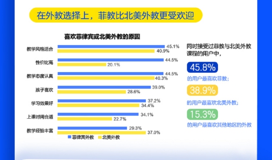 央视市场研究发布用户趋势报告 揭秘51Talk“授课