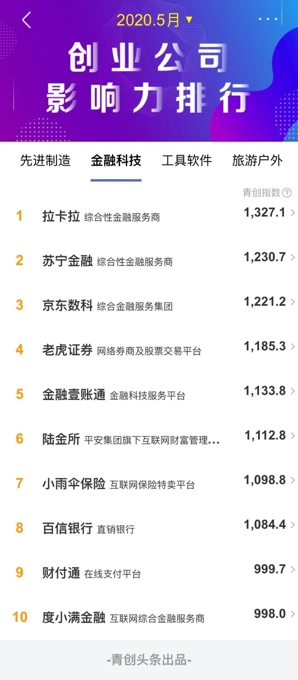 2020年5月金融科技类创业公司传播影响力TOP10：金融科技行业迎来新的发展机遇