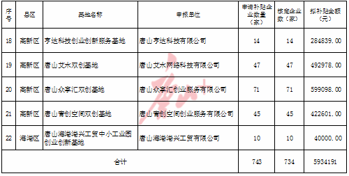 唐山将对734家企业给予这些补贴！有你的企业吗？