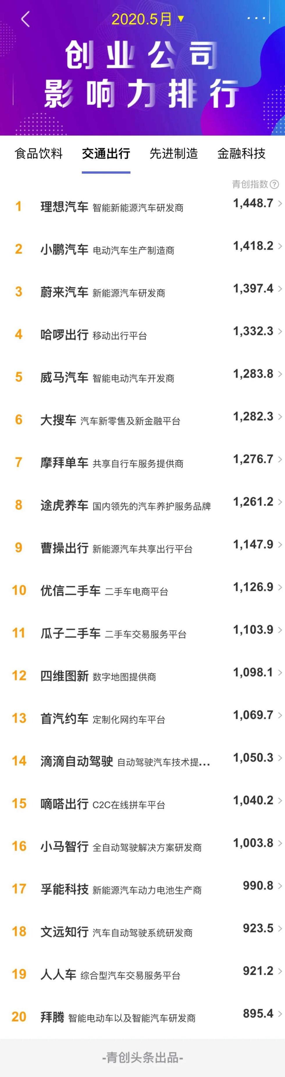 2020年5月交通出行类创业公司传播影响力TOP20：交通出行行业逐步回暖