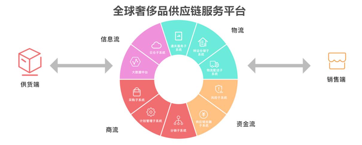 拥抱数字化时代，奢批成为奢侈品供应链行业新引擎