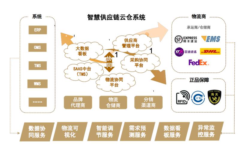 拥抱数字化时代，奢批成为奢侈品供应链行业新引擎