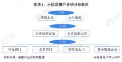 2020年水质监测行业市场规模和发展前景分析 水质监测迎来政策春风