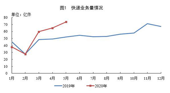 国家邮政局公布2020年5月邮政行业运行情况