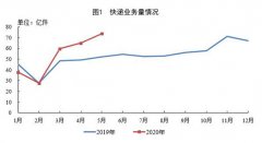 国家邮政局公布2020年5月邮政行业运行情况
