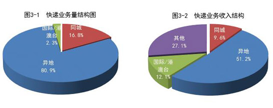 国家邮政局公布2020年5月邮政行业运行情况