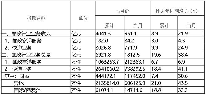 国家邮政局公布2020年5月邮政行业运行情况