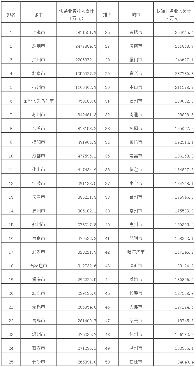 国家邮政局公布2020年5月邮政行业运行情况