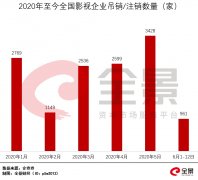 13000家影视企业“消失”了，2020年电影行业太难了