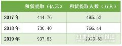 疫情后收入受影响？多地加大公积金租房支持力
