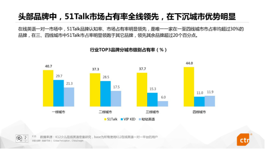 央视市场研究在线英语一对一用户报告 51Talk市场