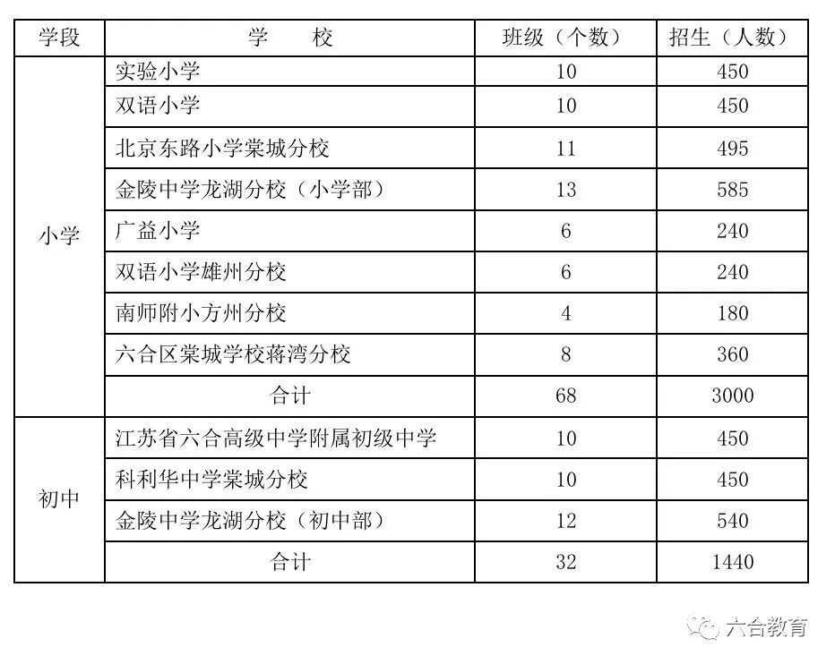 突发：六合区招生政策发布！学区划分全部出炉