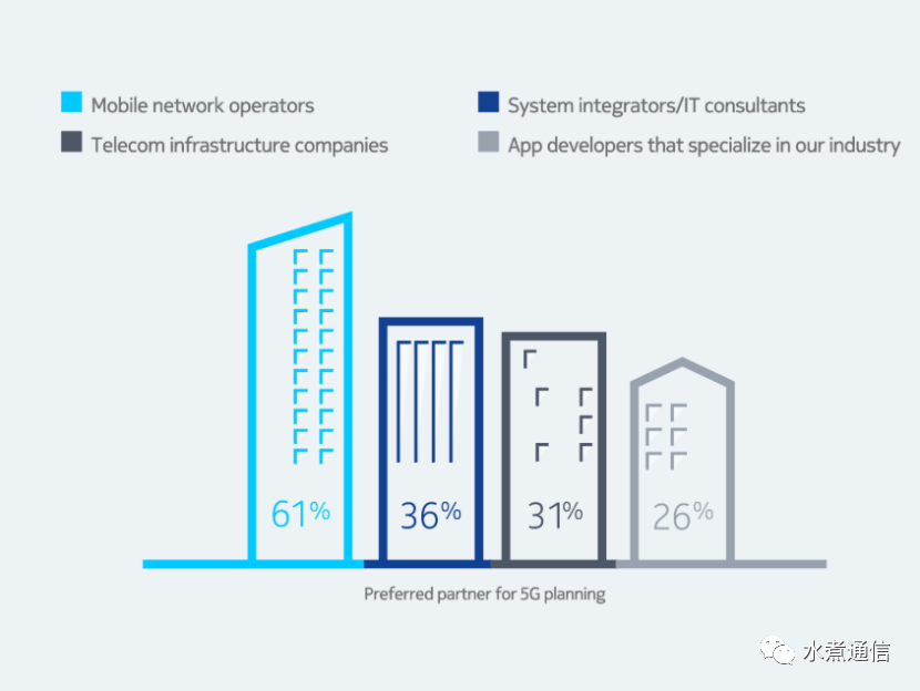 诺基亚研究报告：运营商企业市场的5G机会