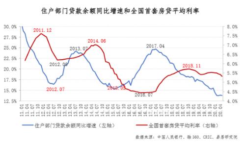 成交回暖、货币宽松，房价会涨吗？