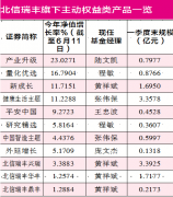 北信瑞丰权益微苦寻出路:研究总监卸任、多基金
