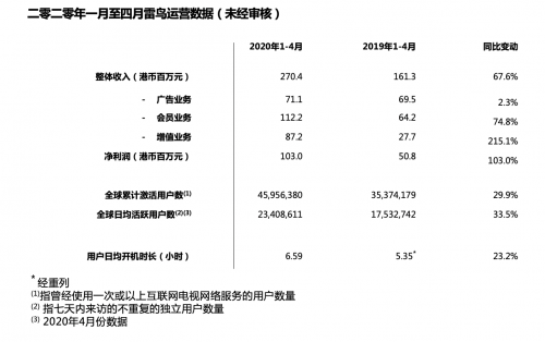 准独角兽雷鸟科技探索AI创新，带动智能电视行业
