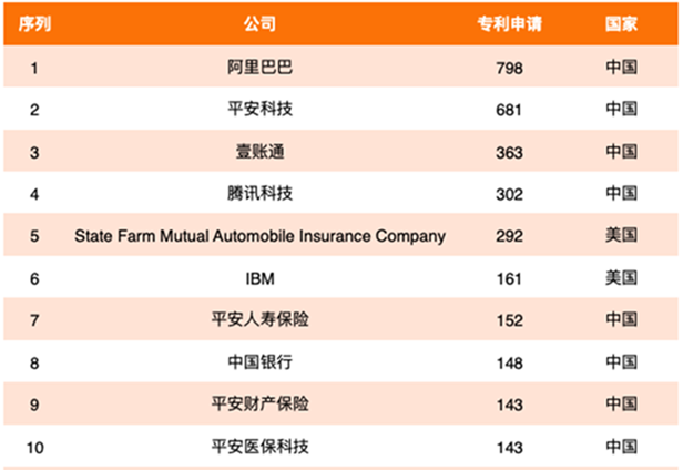 1604项！中国平安位列2020年度全球金融科技专利榜
