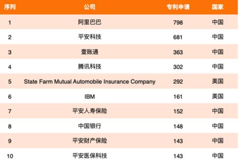 2020年全球金融科技专利排行榜：中国平安名列第一