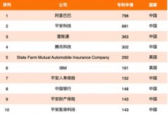 2020年全球金融科技专利排行榜：中国平安名列第一