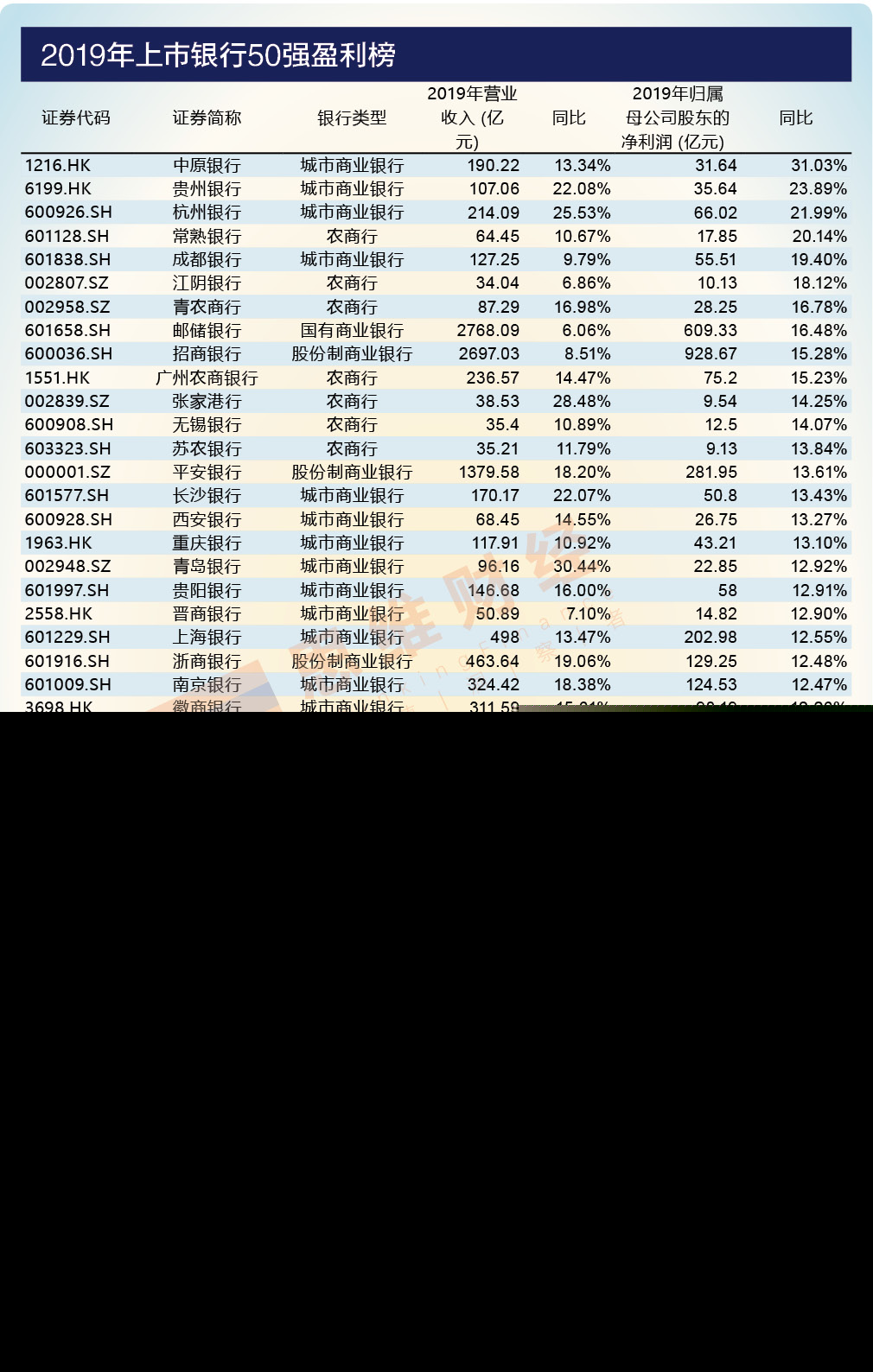 “2019年上市银行50强”全景图：“科技未来，行稳致远”的路径