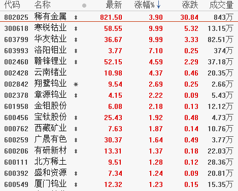 一条消息引发“钴奶奶”发威！行业龙头带头飙