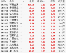 一条消息引发“钴奶奶”发威！行业龙头带头飙