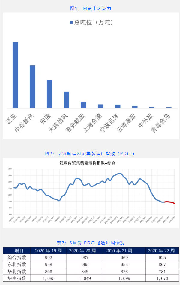 内贸集装箱市场5月走势，看这几大指标就够了（