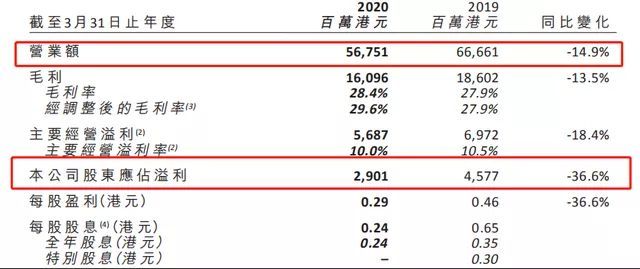 疫情叠加黄金涨价 行业巨头周大福日子也难熬