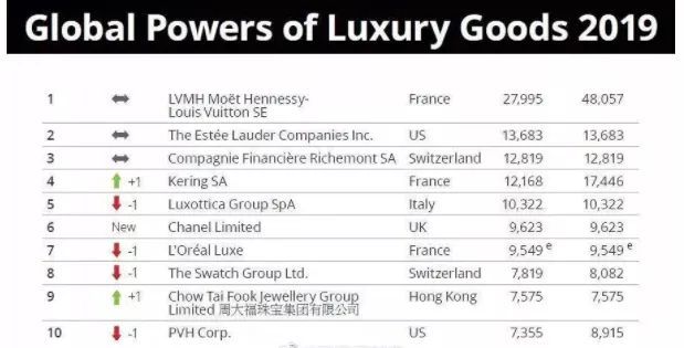 疫情叠加黄金涨价 行业巨头周大福日子也难熬