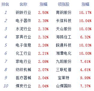 收评:两市高开高走创指涨1.84% 板块个股普涨