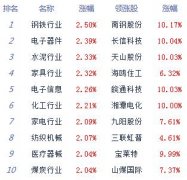 收评:两市高开高走创指涨1.84% 板块个股普涨