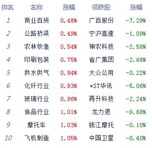 收评:两市高开高走创指涨1.84% 板块个股普涨