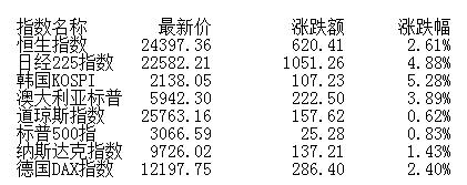 收评:两市高开高走创指涨1.84% 板块个股普涨