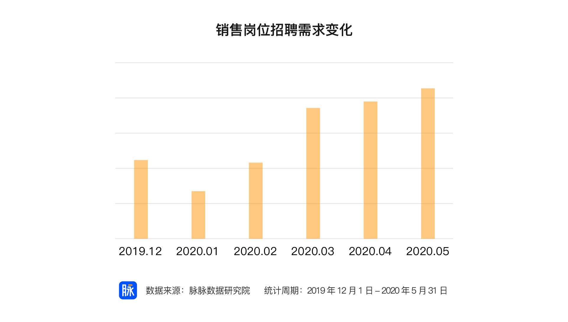 全员带货助推消费复苏 销售行业招聘需求前五月增长率达212％