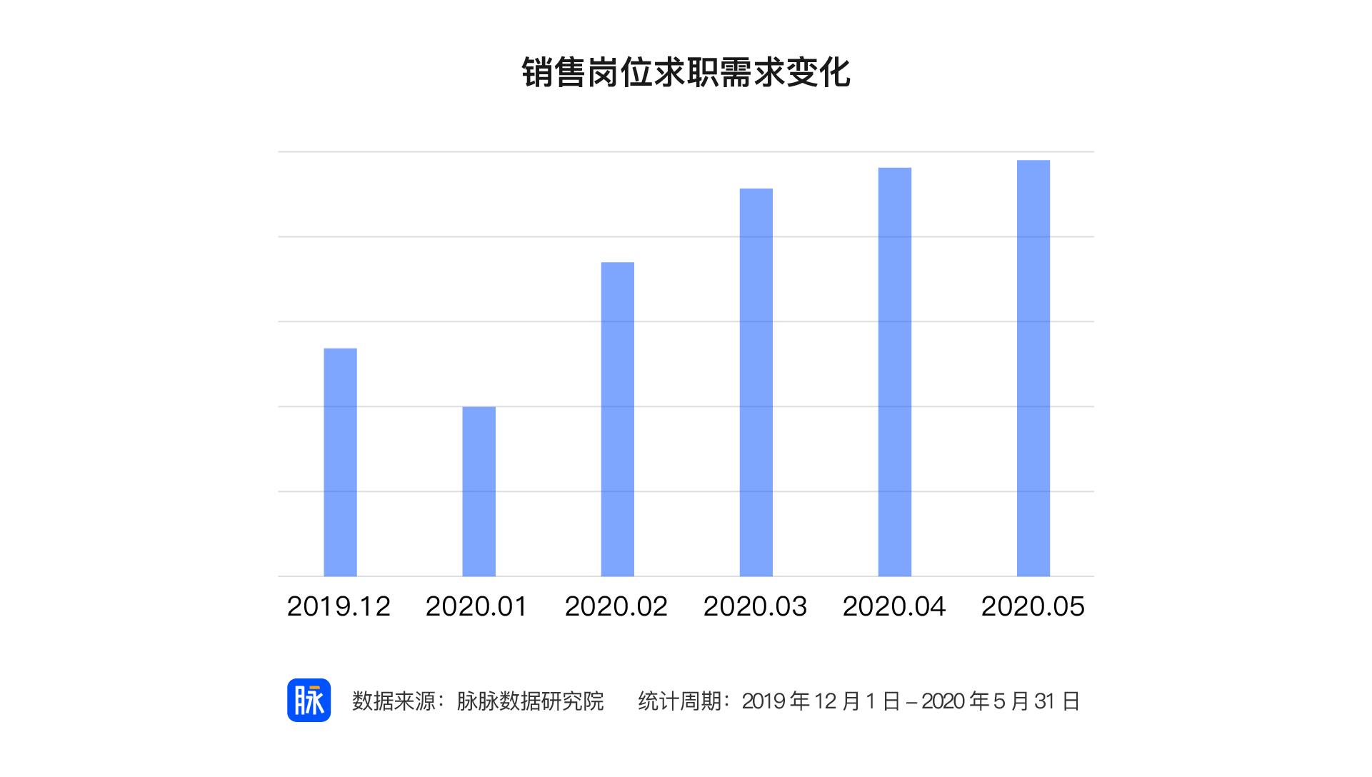 全员带货助推消费复苏 销售行业招聘需求前五月增长率达212％