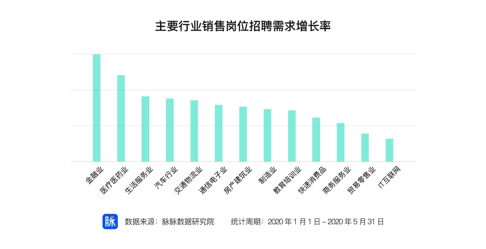 全员带货助推消费复苏 销售行业招聘需求前五月增长率达212％