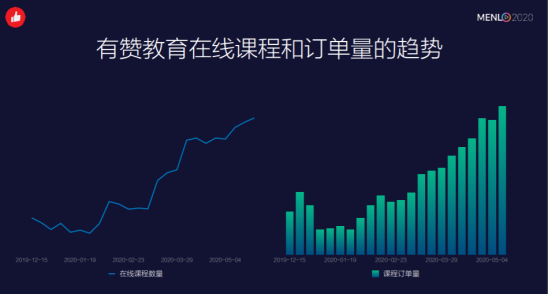 教培行业增长难，招生难？有赞教育给了两个核心解决建议