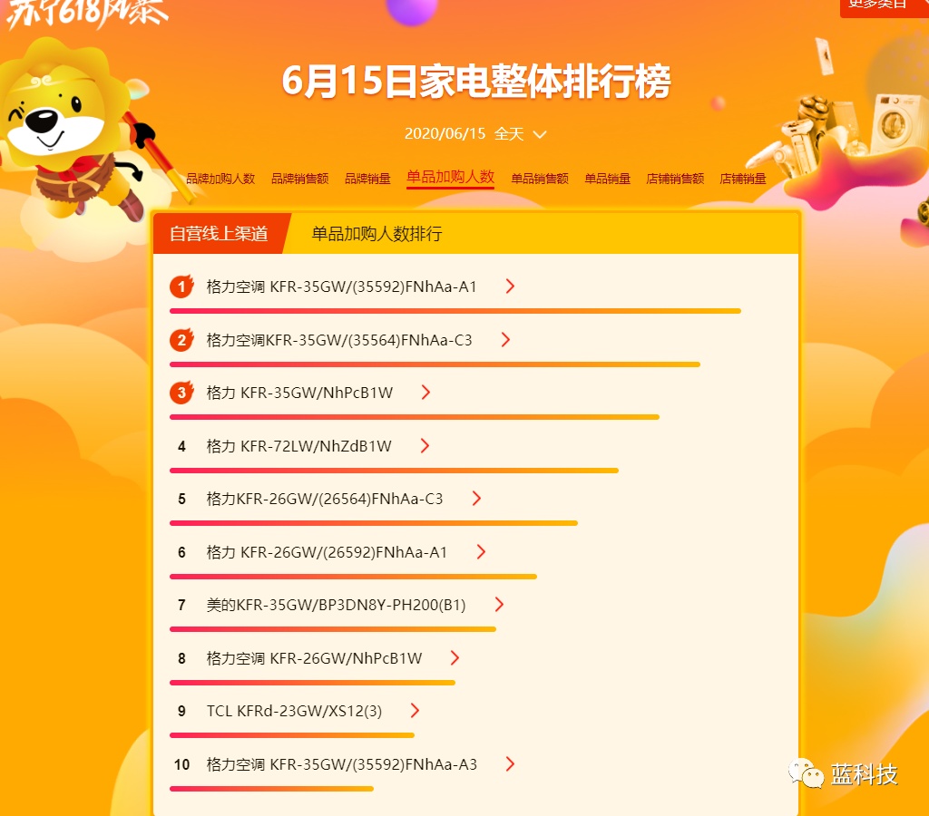 苏宁618悟空榜：售后服务成吸引用户的关键