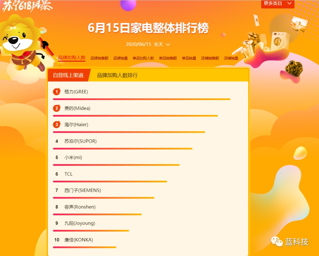 苏宁618悟空榜：售后服务成吸引用户的关键