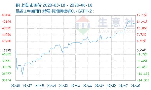行业巨头官宣涨价，股价飙涨创近期新高，需求回暖+原材料涨价助推覆铜板价格走高，有望带动行业普涨，受益