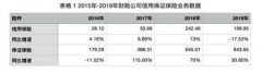 信用保证保险：行业的“增长点”还是“引爆点