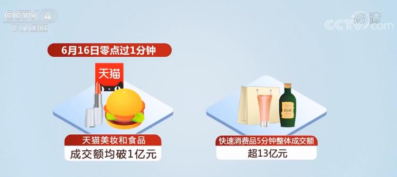 新闻观察：网上零售持续向好 我国消费市场持续回暖