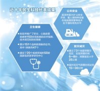 <b>民生科技，創新惠民（民生視線）</b>